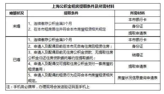 上海公积金深圳取现攻略，如何实现异地购房、租房、装修等资金需求