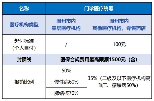 台州医保取现政策最新解读