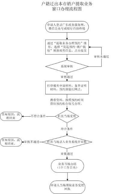 深圳公积金注销取现流程详解