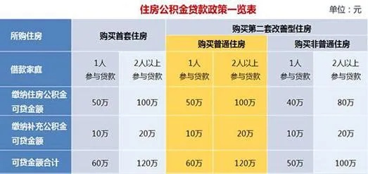 公积金取现最低还款额