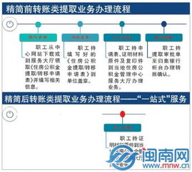 成都公积金取现多久到？详解公积金提取流程与到账时间