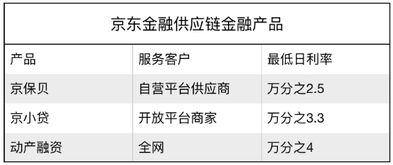 京东企业金采套，快速到账的秘诀