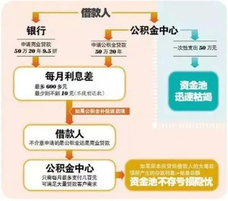 公积金取现之后还能贷款