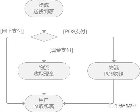 申请POS机流程图