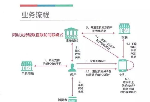 申请POS机流程图