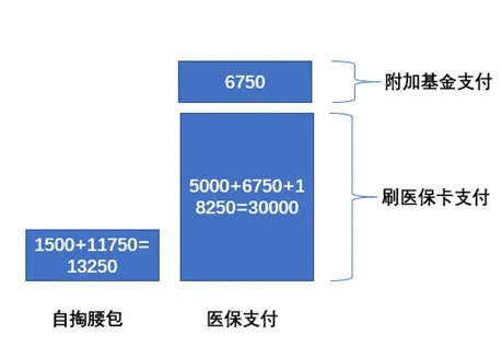 医保报销费怎么取现的？