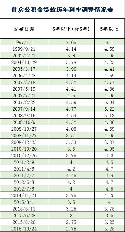 公积金贷款个人取现资料