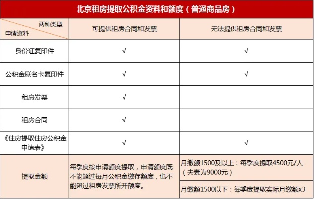 北京公积金个人取现政策解读