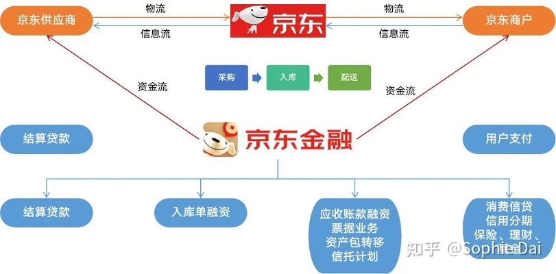 深入剖析京东企业金采最新套出来流程图表大揭秘