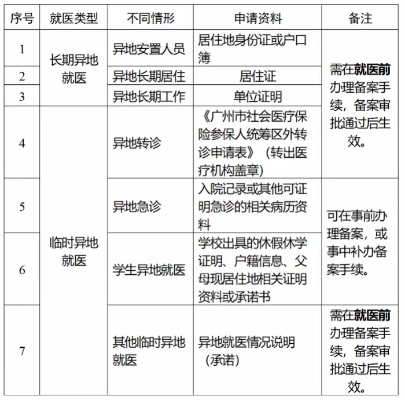 长期异地广州医保取现指南