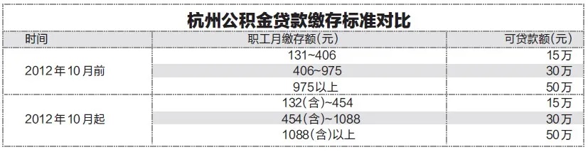 杭州公积金取现条件要求