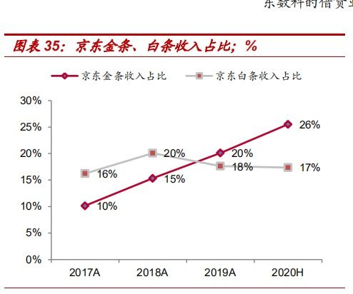 京东企业金采能套出多少手续费？