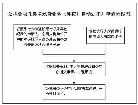 东莞住房公积金怎样取现