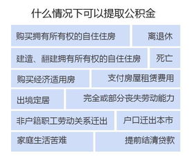 公积金没房怎么取现？——详解公积金提取政策及操作流程