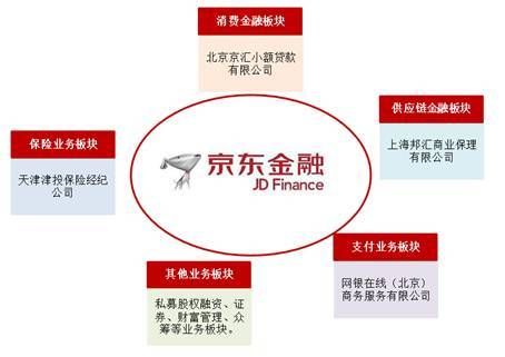 揭秘京东企业金采套利背后的秘密平台