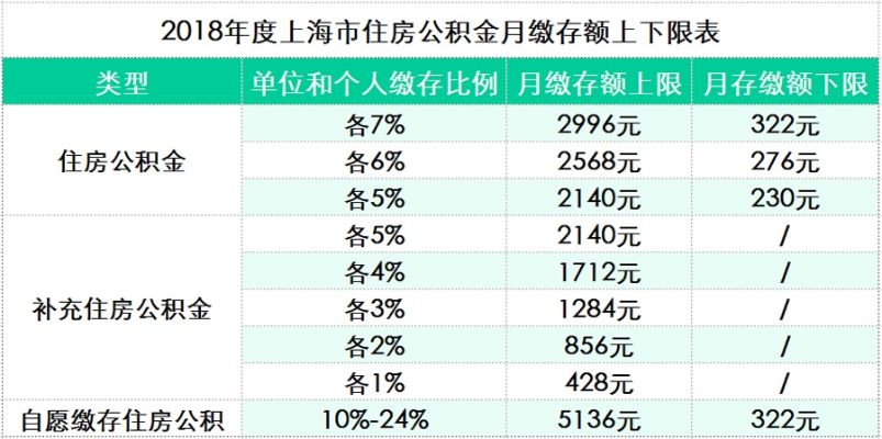 上海公积金政策解读，为什么不能现取？