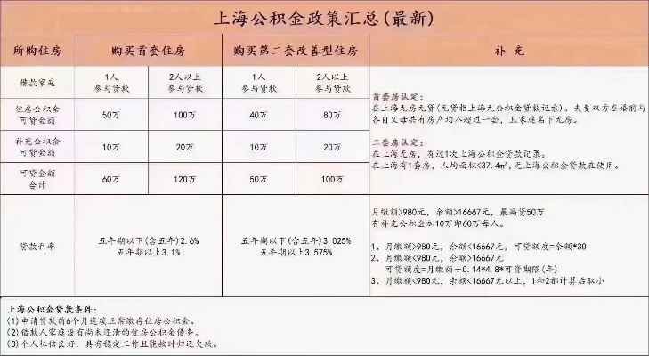 上海公积金政策解读，为什么不能现取？