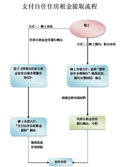 住房公积金取现的步骤