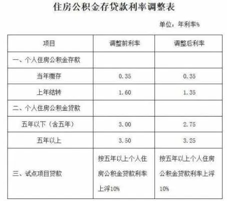 住房公积金取现的利息