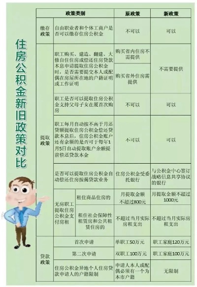 住房公积金取现的利息