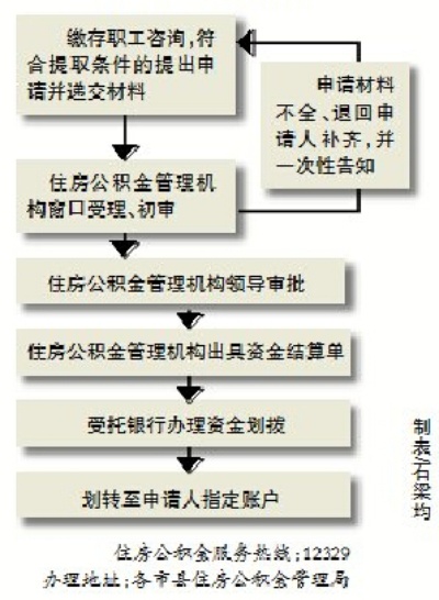 公积金在何处取现合适，一篇指导您选择最优方案的文章