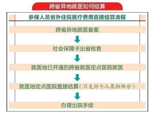 医保异地取现手续费，解决患者资金周转难题的关键