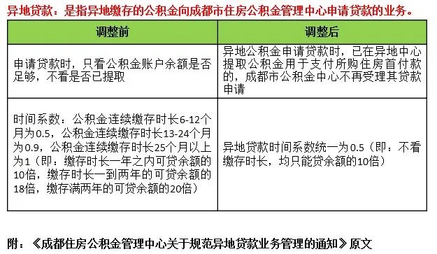 公积金取现的条件与限额