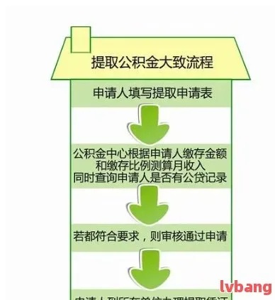 公积金取现的条件与限额