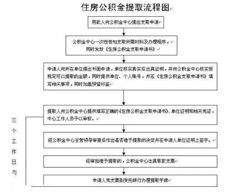 公积金提取条件及流程详解，购买公积金多久可以取现？