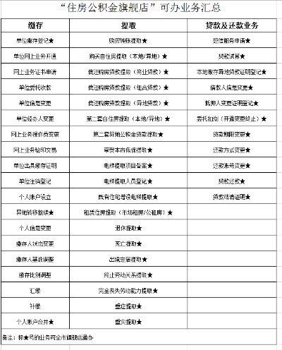 武汉公积金取现规则最新解读