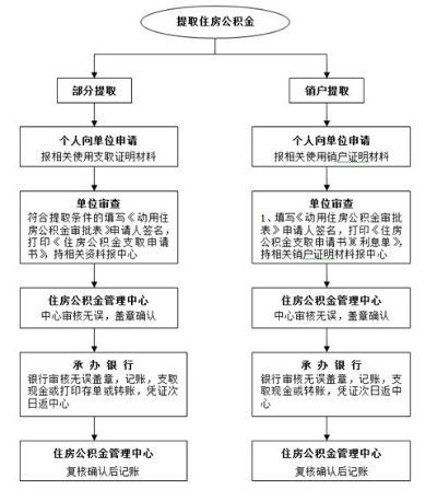 铁岭住房公积金取现全攻略，如何操作、流程、条件一应俱全！