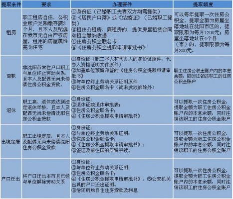 警察住房公积金装修取现政策解读