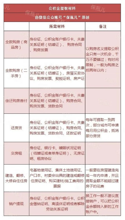 住房公积金取现指南