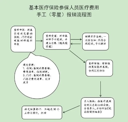 医保卡取现及看病报销流程详解