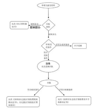 医保卡取现及看病报销流程详解