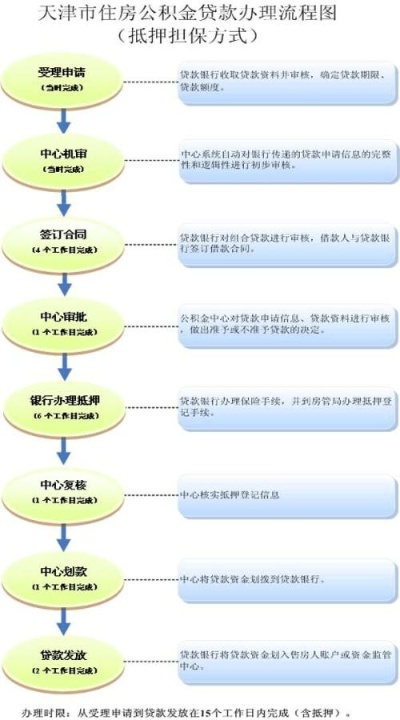 天津公积金取现审核，时间与流程详解