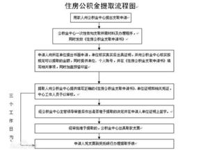 上海住房公积金提取全攻略，如何办理、条件及流程详解