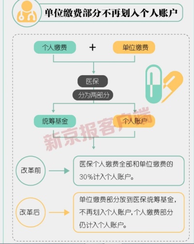 医保个人账户取现条件详解