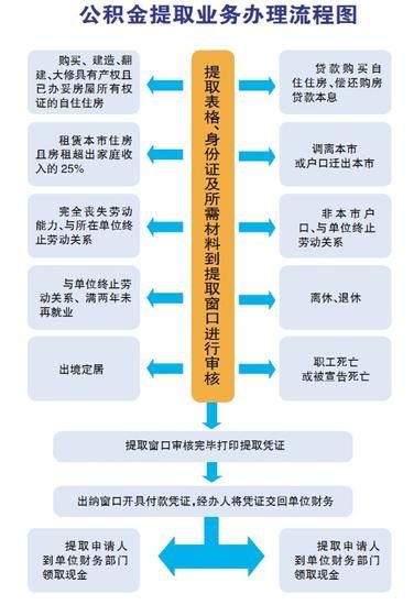 福州公积金在职取现流程详解，如何提取公积金用于个人消费？