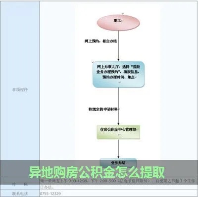 外地的公积金怎样取现