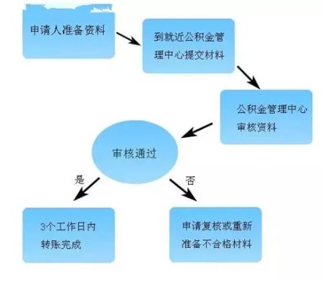 公积金取现需要哪些资料？——详解公积金提取流程与注意事项