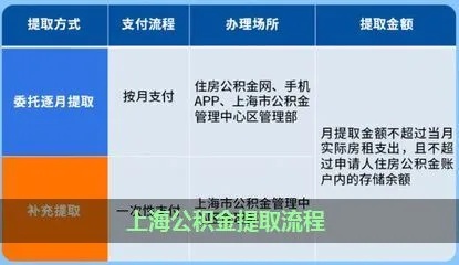 详解离职上海公积金取现条件，如何合法提取公积金