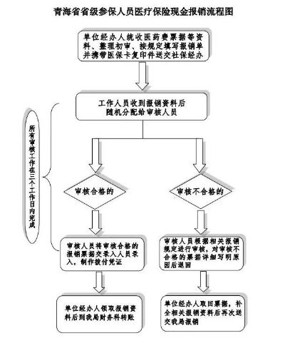 公司医保取现现金的流程与注意事项