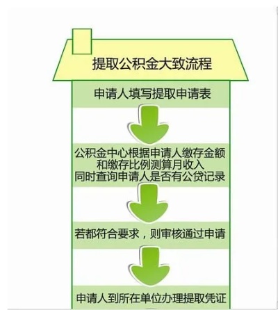 重庆工作公积金取现条件详解