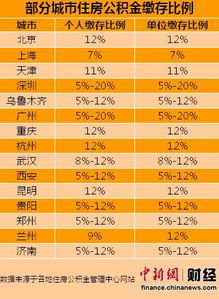 住房公积金取现最高多少？