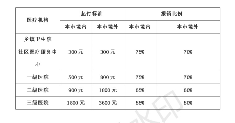 商洛市医保取现额度调整方案分析及影响探讨