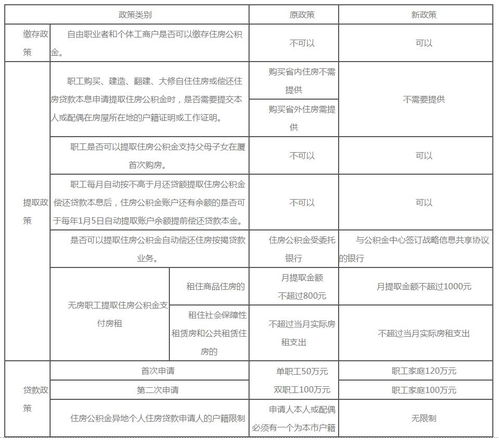 厦门公积金离职取现条件详解