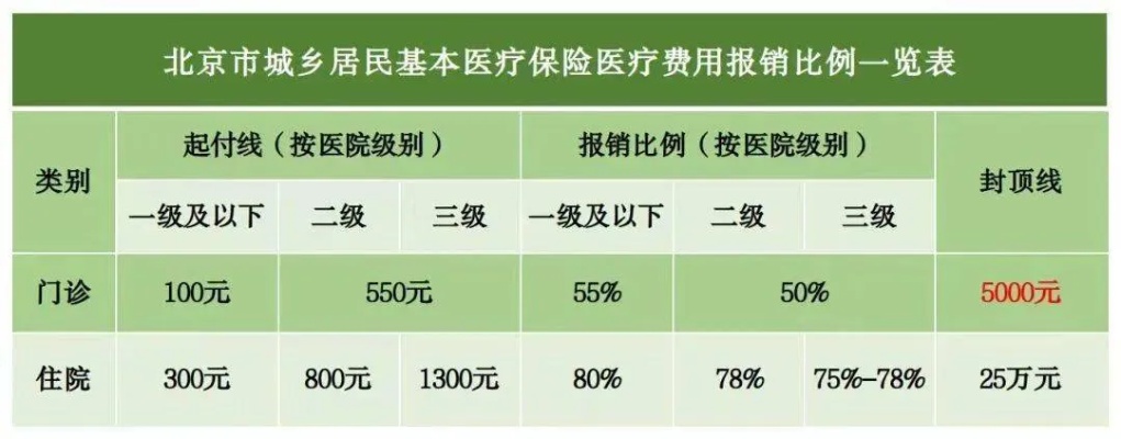 北京医保取现政策解读