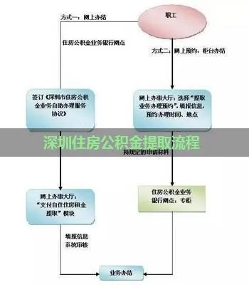 深圳公积金自由取现流程