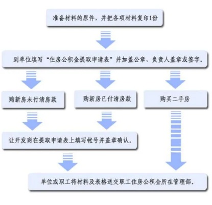 公积金取现需要哪些材料？一篇文章带你了解详细流程